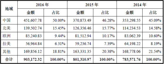 邁瑞醫療轉戰A股 出海競渡十載，而今華麗轉身